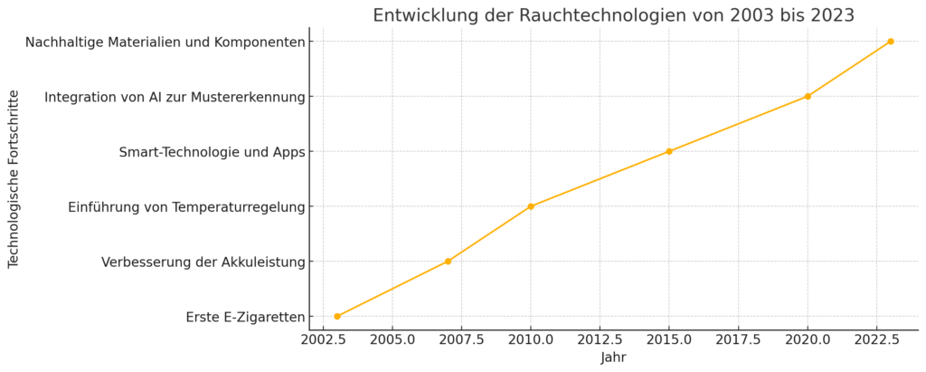 Diagramm wo die Meilensteine der Rauchtechnologien zu sehen sind 