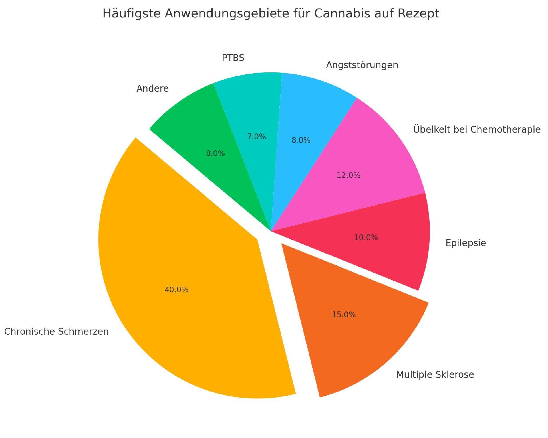 Häufigste Anwendungsgebiete für Cannabis auf Rezept, dargestellt in einem Tortendiagramm mit prozentualer Verteilung.